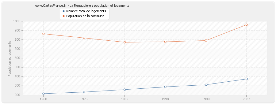 La Renaudière : population et logements